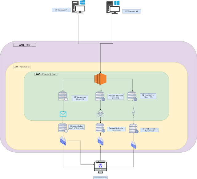 InfraRed-AWS: automatiza tu infra C2 con Terraform y Ansible sobre AWS ...